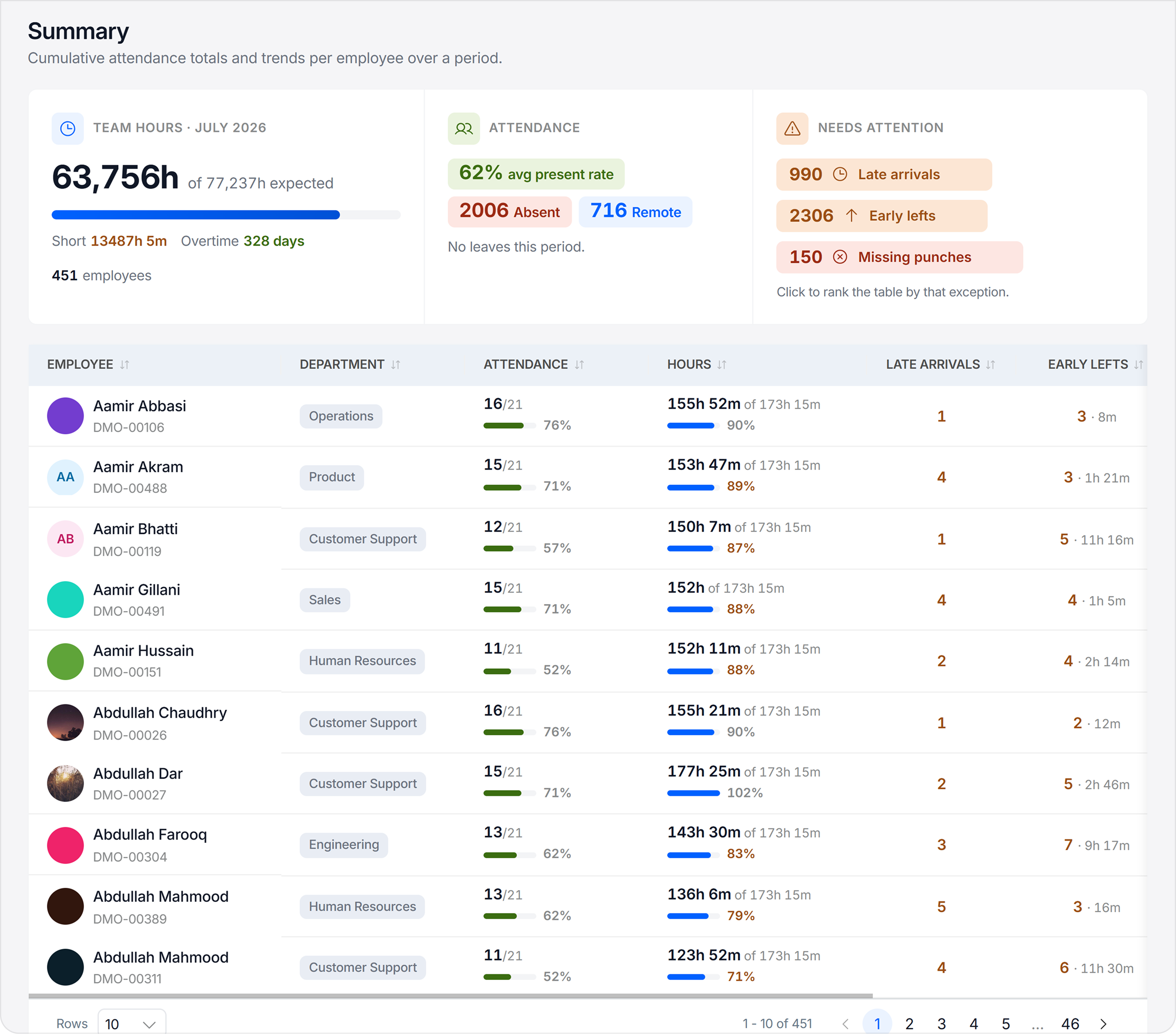Workforce Operations Dashboard